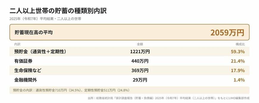 二人以上世帯の貯蓄平均値と中央値の比較