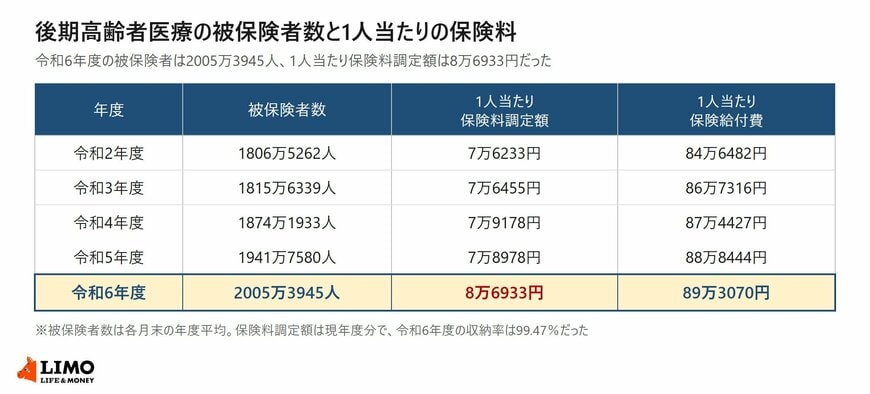 後期高齢者医療の被保険者数と1人当たりの保険料調定額・保険給付費の令和2年度から令和6年度までの推移