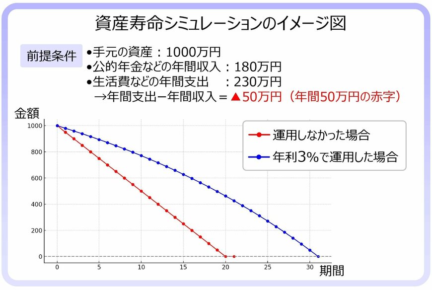 資産寿命シミュレーションのイメージ図