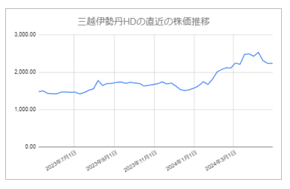 三越伊勢丹HDの株価チャート