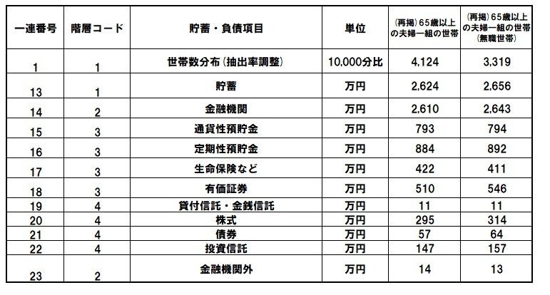 65歳以上無職世帯の貯蓄や内訳