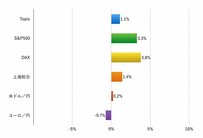 欧米株の上昇が際立った1週間：Weekly Market Briefing 2015年11月22日