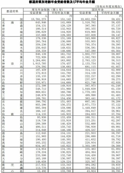 都道府県別老齢年金受給者数及び平均年金月額