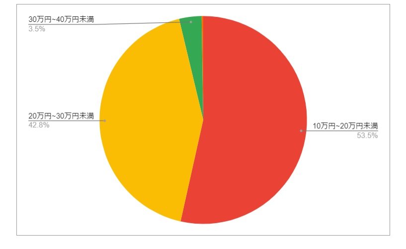 出所：各種資料をもとにLIMO編集部作成