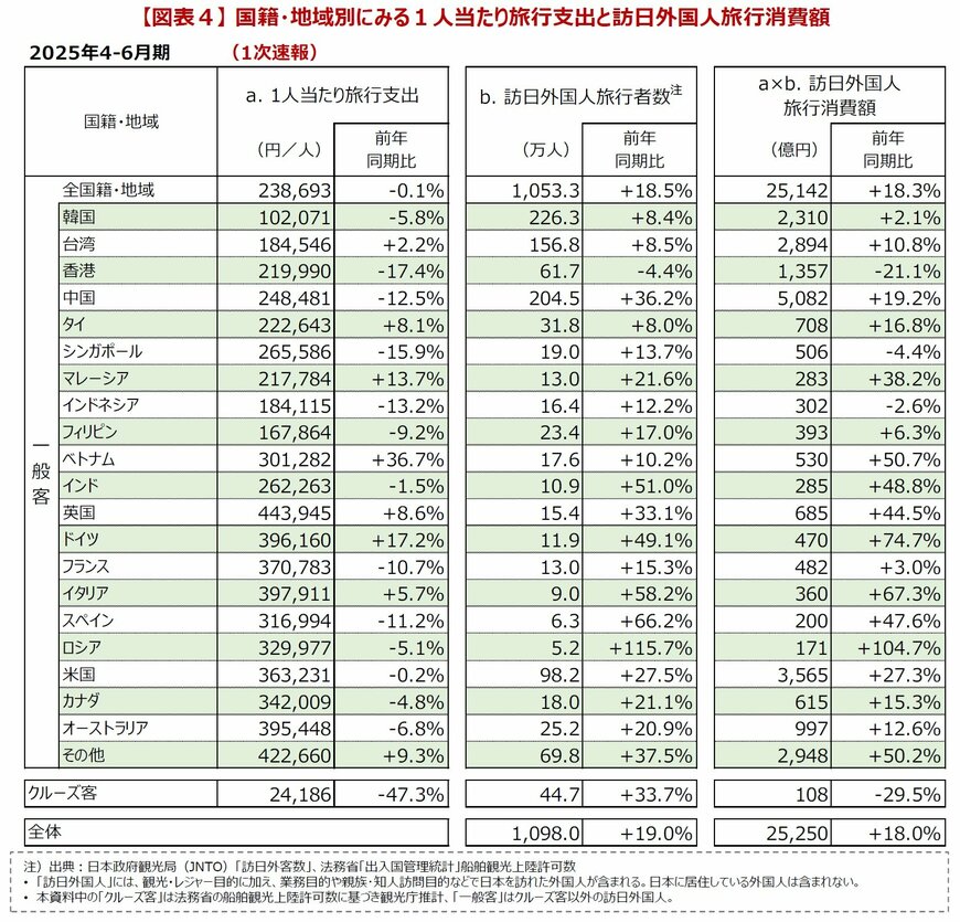 出所:観光庁「インバウンド消費動向調査の結果」2025年4-6月期(速報)」