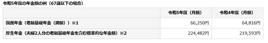 出所：日本年金機構「令和5年4月分からの年金額等について」