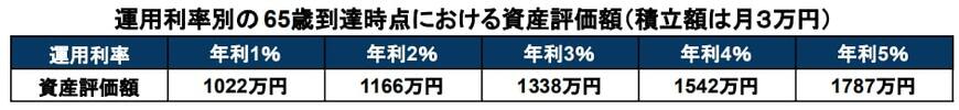 出所：金融庁「資産運用シミュレーション」を基に筆者作成