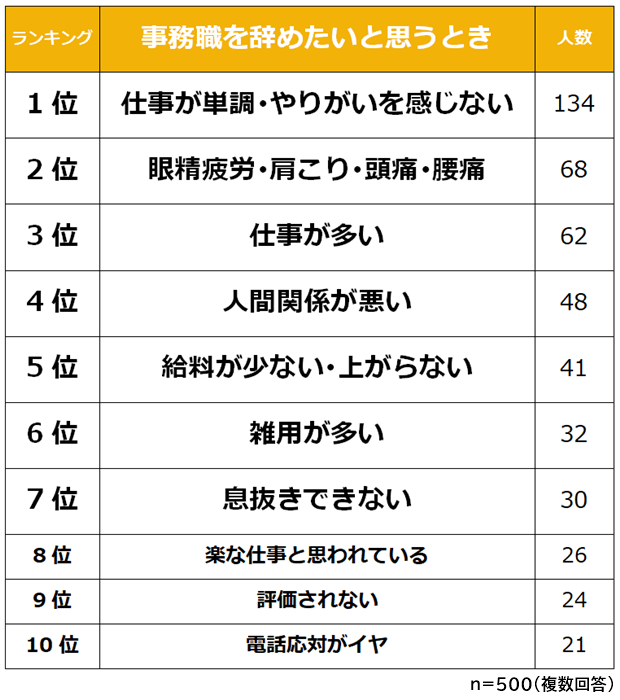 出所：株式会社ビズヒッツ「事務職を辞めたいと思うときに関する意識調査」