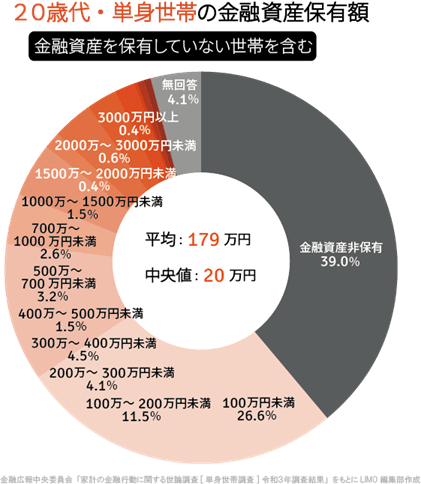 出所：金融広報中央委員会「家計の金融行動に関する世論調査［二人以上世帯調査］（令和3年）各種分類別データ」