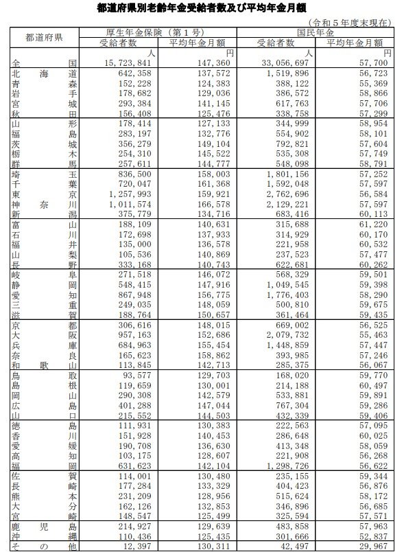 出所：厚生労働省年金局「令和5年度 厚生年金保険・国民年金事業の概況」