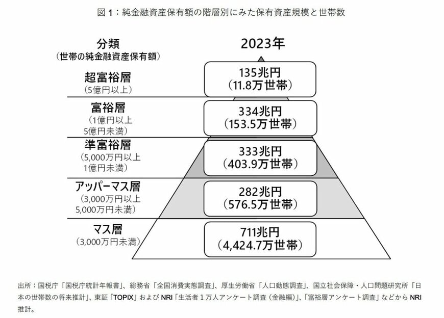 出所：株式会社野村総合研究所「野村総合研究所、日本の富裕層・超富裕層は合計約165万世帯、その純金融資産の総額は約469兆円と推計」