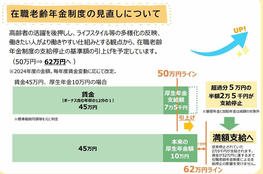 出所：厚生労働省「在職老齢年金制度の見直しについて」