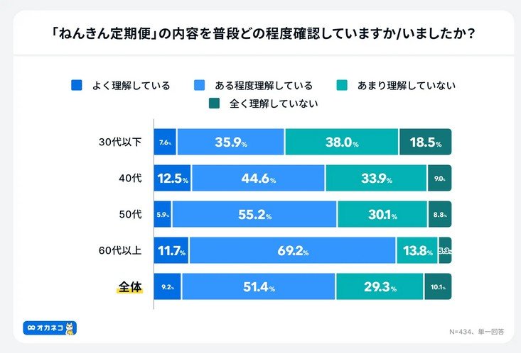出所：株式会社400F「オカネコ 老後資金に関する調査」