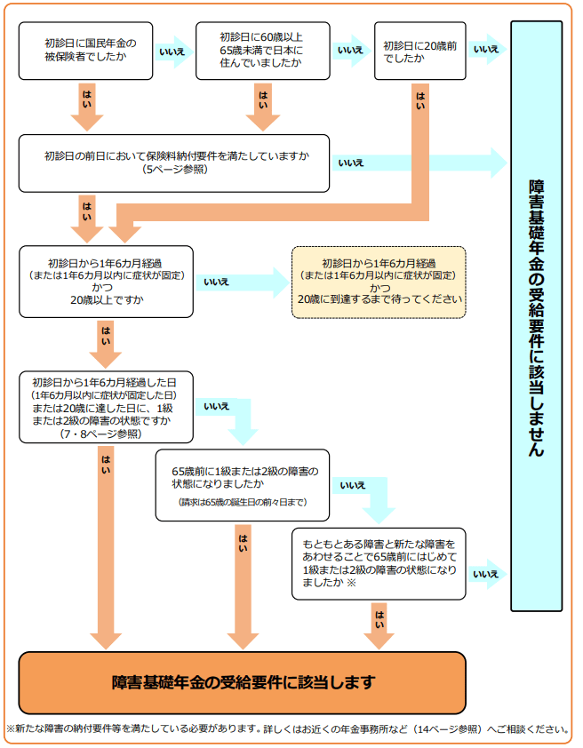 出所：日本年金機構「障害年金ガイド令和4年度版」