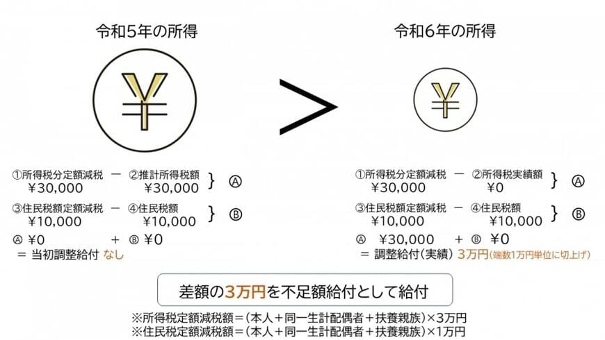 出所:目黒区「定額減税補足給付金(不足額給付)のご案内」
