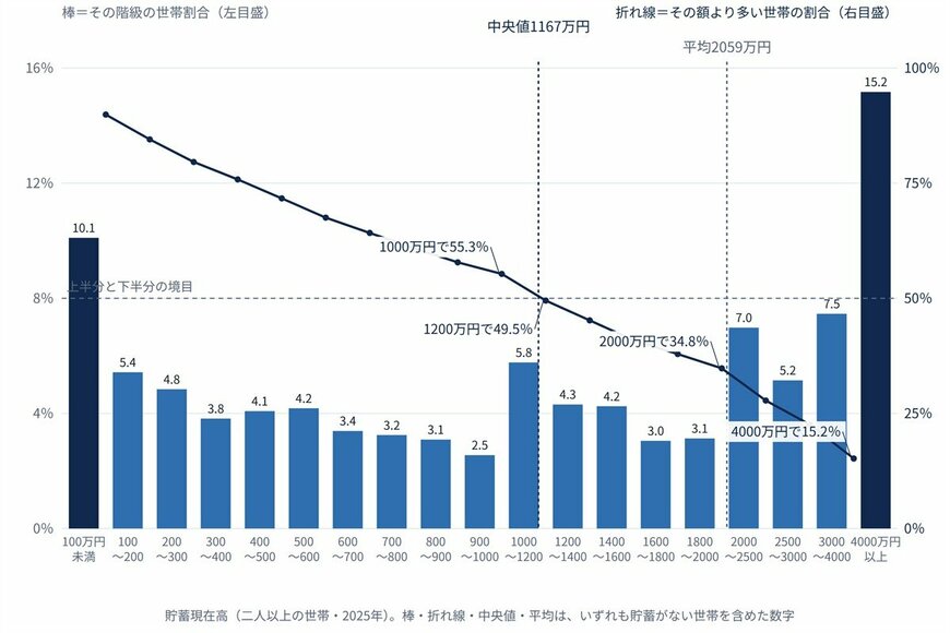 図1　貯蓄額別の世帯の割合と、それより多い世帯が何％いるか（二人以上の世帯・2025年）