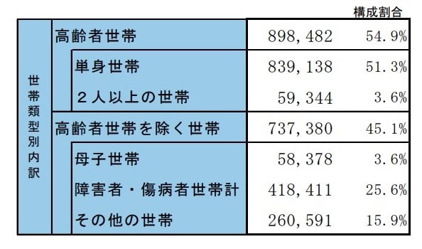 出所：厚生労働省「生活保護の被保護者調査（令和８年１月分概数）の結果を公表します」