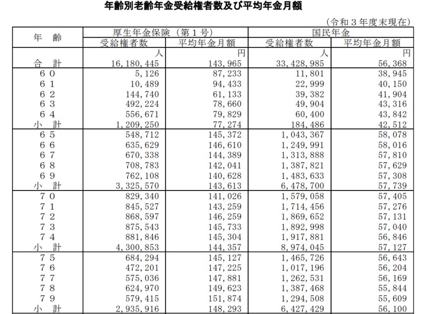 出所：厚生労働省「令和3年度厚生年金保険・国民年金事業の概況」