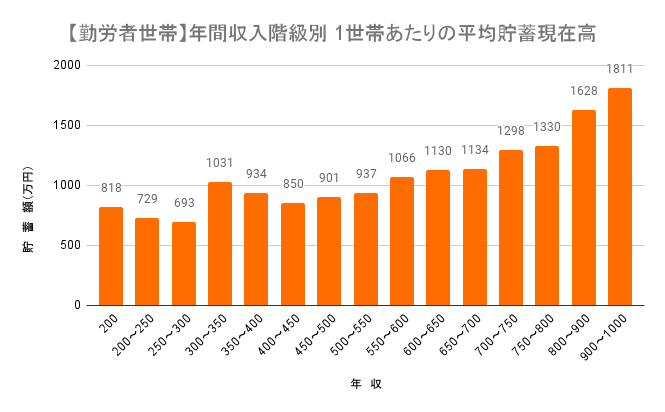 出所：総務省統計局「家計調査報告（貯蓄・負債編）二人以上の世帯のうち勤労者世帯　年間収入階級別貯蓄及び負債の1世帯当たり現在高（8-2表）2022年」をもとに筆者作成