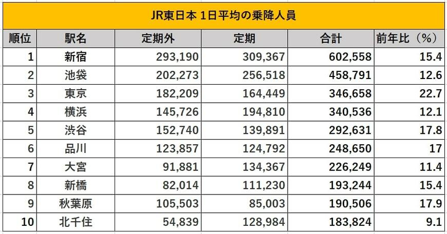 出所：東日本旅客鉄道「各駅の乗車人員 2022年度」を参考に筆者作成
