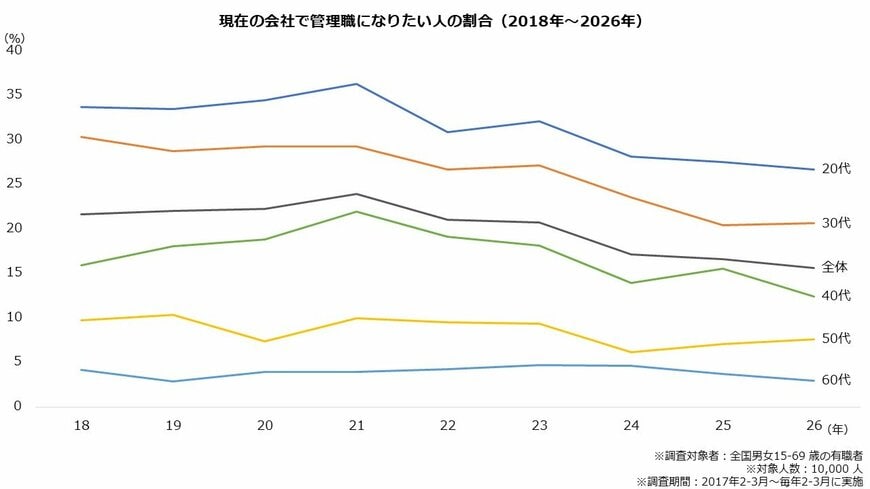 出所：株式会社 パーソル総合研究所「働く10,000人の就業・成長定点調査 2026」より著者作成
