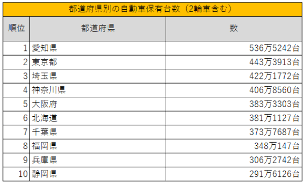 自動車検査登録情報協会「都道府県別・車種別保有台数表」を参考に筆者作成