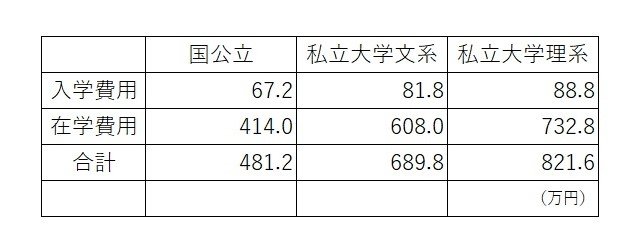 日本政策金融公庫「令和3年度教育費負担の実態調査結果」を元に筆者作成