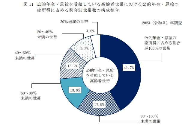 出所：厚生労働省「2023（令和5）年　国民生活基礎調査の概況」