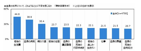 出所：ジブラルタ生命「おひとりさまに関する調査2022」