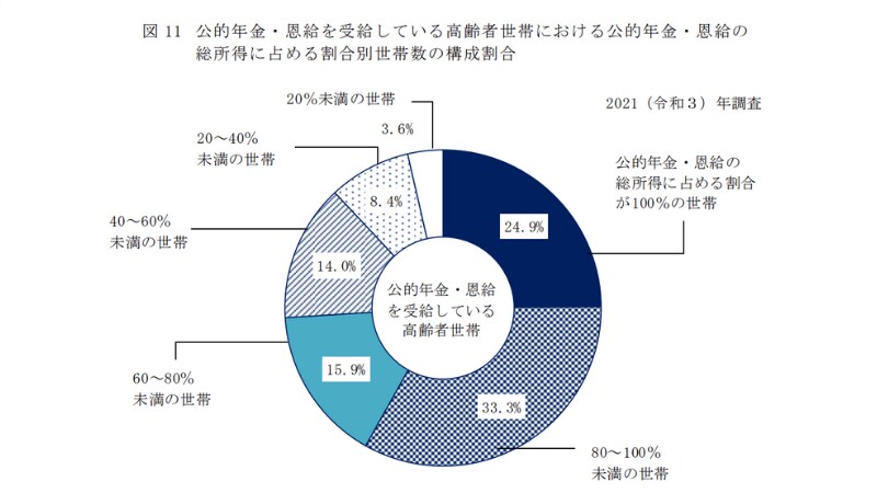 出所：厚生労働省「2021年　国民生活基礎調査の概況」