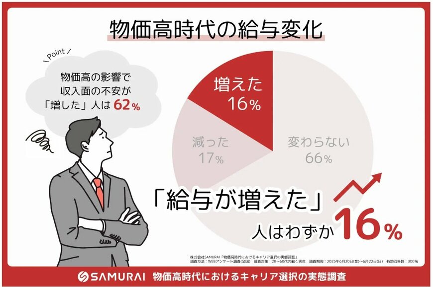 出所：株式会社SAMURAI「給与は変わらず、物価は上がる──6割が“収入不安”、でも7割が動かず SAMURAI『物価高時代におけるキャリア選択の実態調査』で明らかに（PRTIMES）」