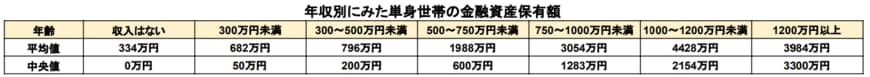 出所：金融広報中央委員会「各種分類データ（令和4年）ー家計の金融行動に関する世論調査［単身世帯調査］（平成19年以降）」