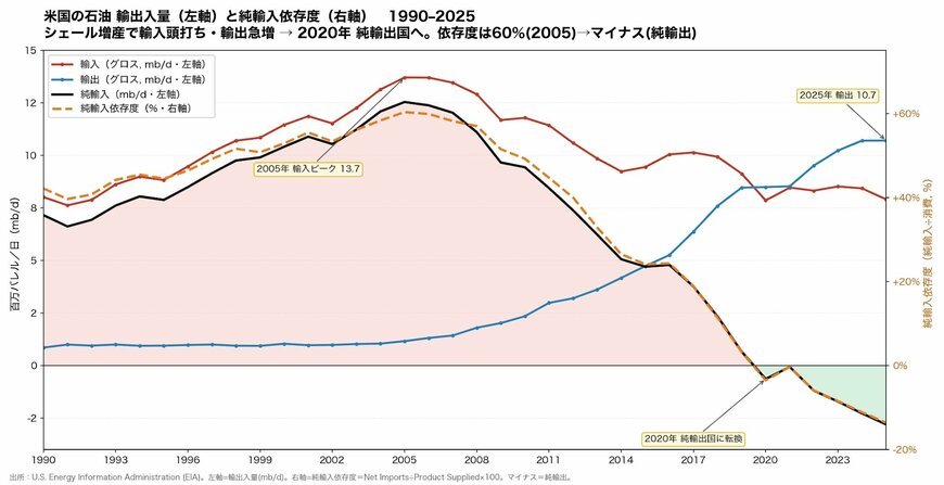 米国の石油 輸出入量と純輸入依存度（1990-2025年）