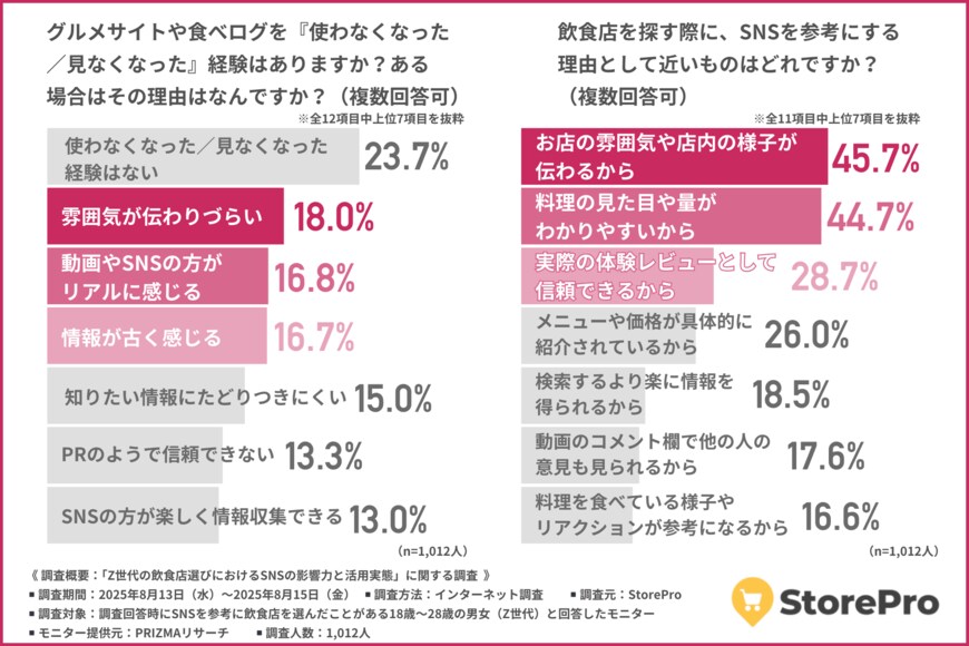 出所:【Z世代の飲食店探しはSNSで完結?】Instagramの視覚訴求と保存性がZ世代に圧倒的人気!|StorePro