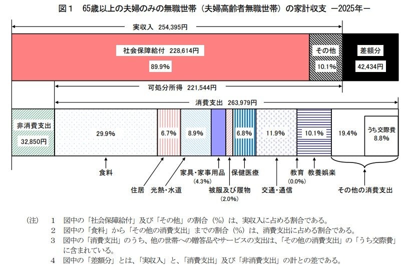 出所：総務省統計局「家計調査報告〔家計収支編〕2025年（令和7年）平均結果の概要」