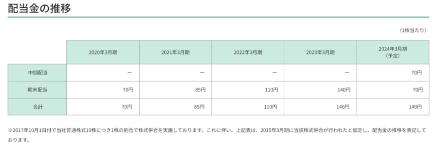 出所：三井金属「株主還元・配当」