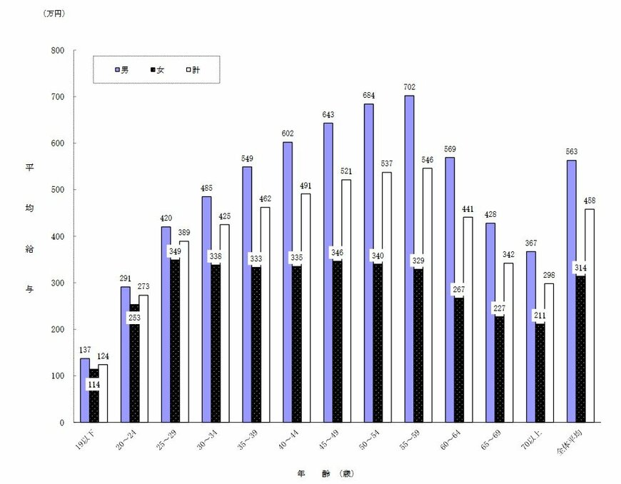 出所：国税庁長官官房企画課「令和4年分民間給与実態統計調査」