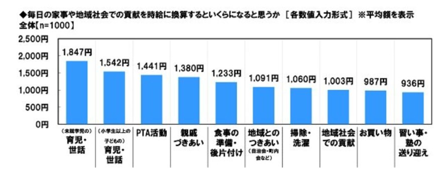 出所：ソニー生命株式会社「女性の活躍に関する調査2022」