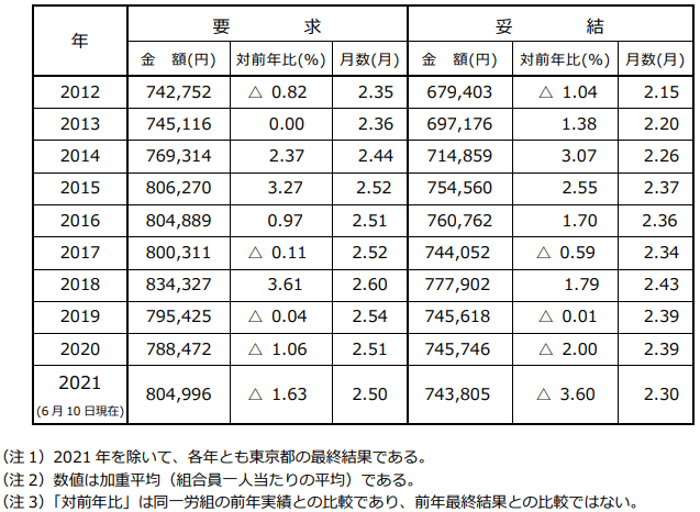 【出典】東京都「2021年　夏季一時金要求・妥結状況について（中間集計）（令和3年6月10日現在）」
