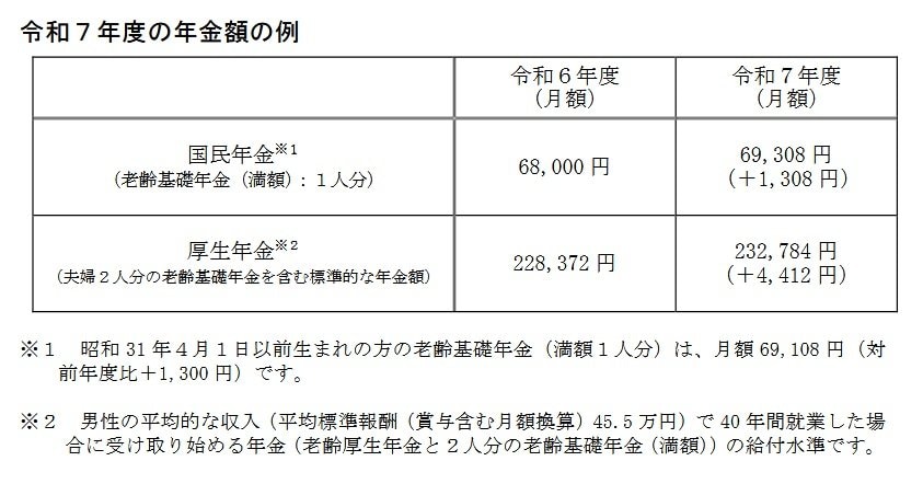 出所：厚生労働省「令和７年度の年金額改定についてお知らせします ～年金額は前年度から 1.9％の引上げです～」