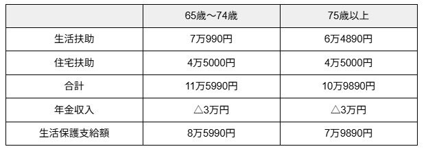 出所：厚生労働省「生活保護制度における生活扶助基準額の算出方法（令和7年4月）」をもとに作成