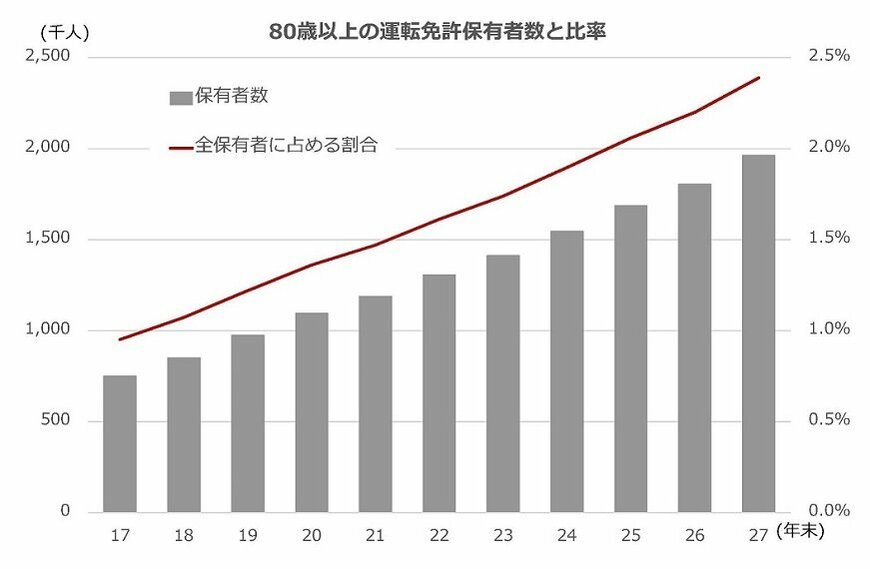 出所：警察庁 運転免許統計