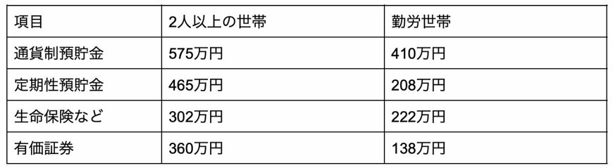 出所：総務省統計局「家計調査（貯蓄・負債額）」を元に筆者作成