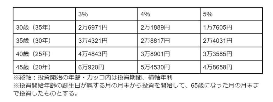 出所：AM One「資産運用かんたんシミュレーション」をもとに筆者作成