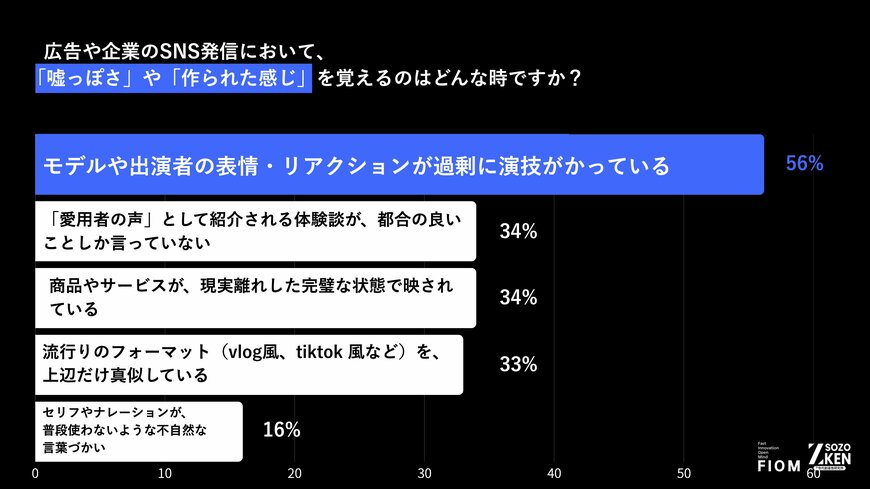 出所:Fiom合同会社「Z世代の広告のリアルについての実態調査」(PRTIMES)