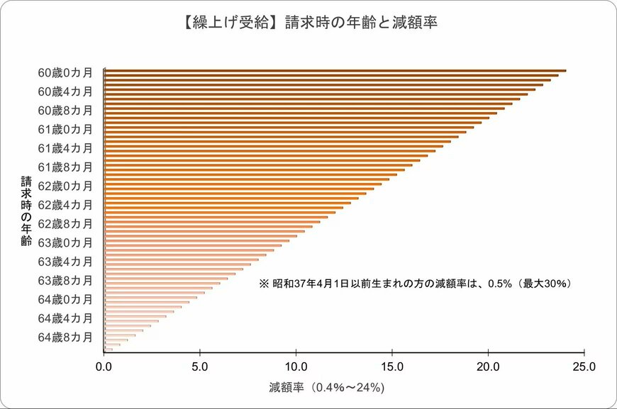 出所：日本年金機構「年金の繰上げ受給」をもとにLIMO編集部作成
