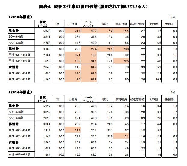 出所：労働政策研究・研修機構「60代の雇用／】生活調査」結果