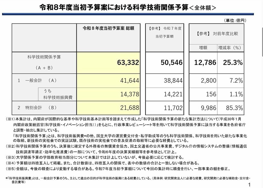 出所：内閣府 科学技術・イノベーション推進事務局「科学技術関係予算令和８年度当初予算案令和７年度補正予算の概要について」