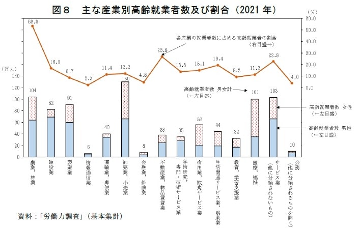出所：厚生労働省「統計からみた我が国の高齢者」
