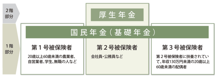出所:日本年金機構「公的年金制度の種類と加入する制度」